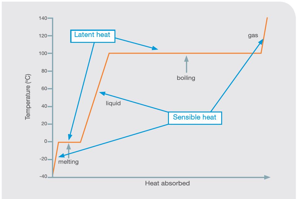 Heat absorbed against temperature for H2O graph
